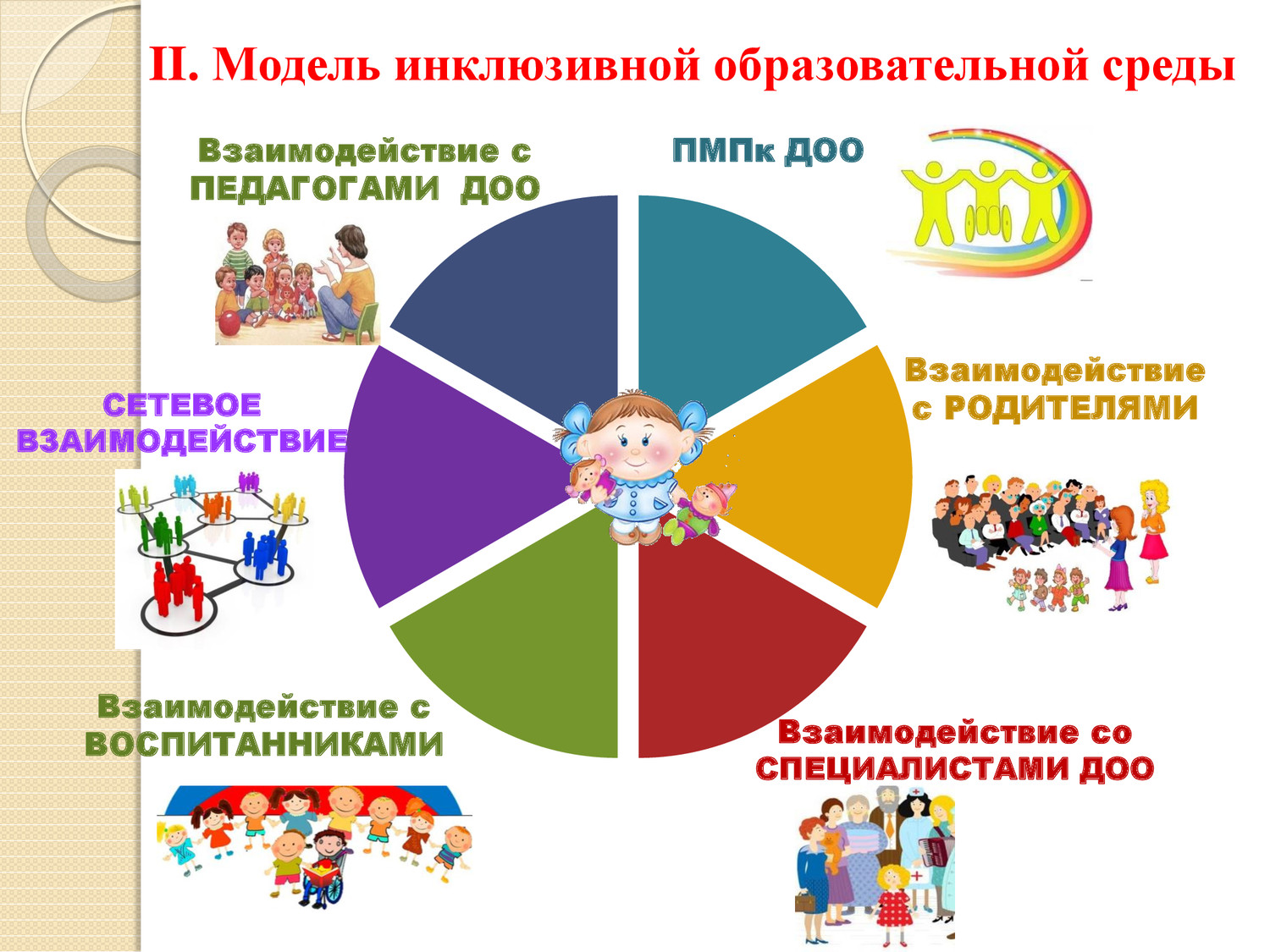 Модель инклюзивного образования в ДОУ схема